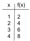 input and output table a