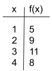 input and output table d
