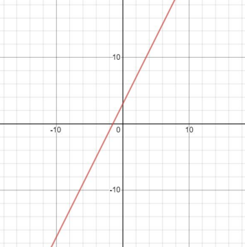y=2x+3 graphed