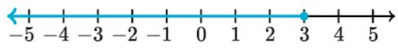 Number line marked at 3 and going towards the negative direction