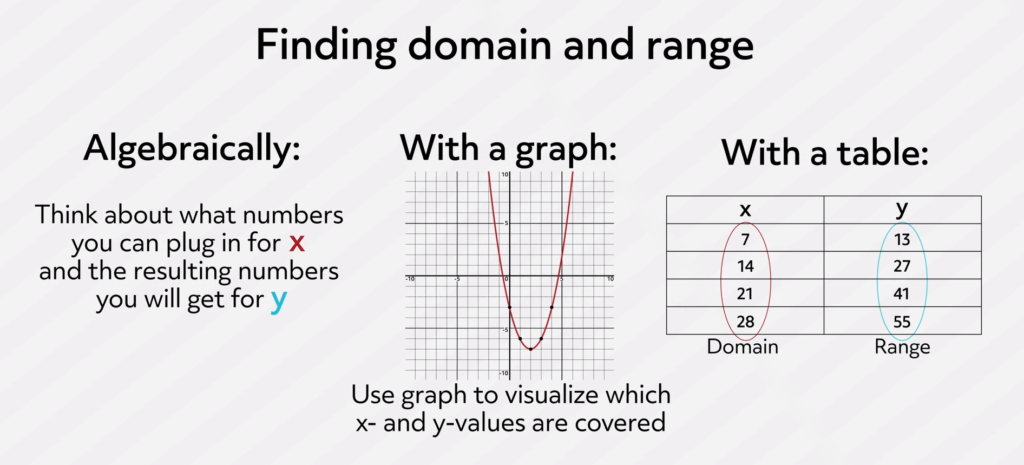 finding domain and range