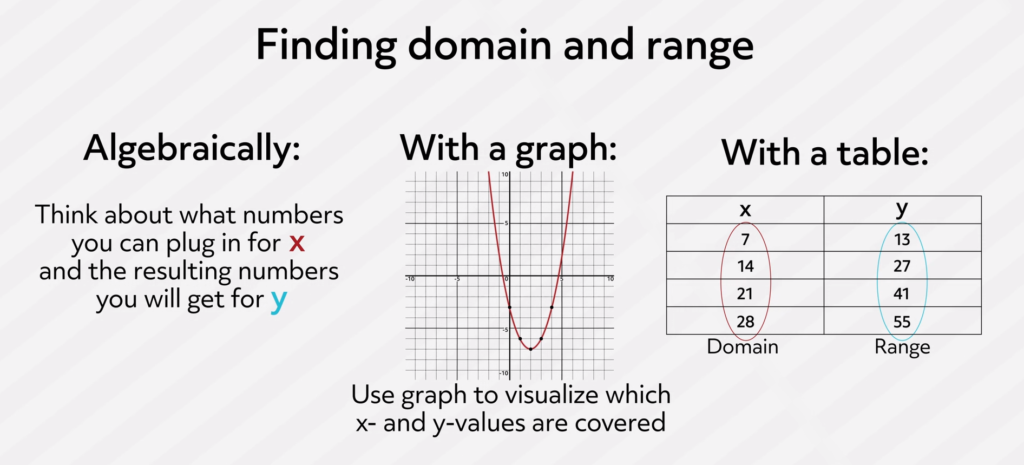 How To Find Domain And Range Video Practice Questions