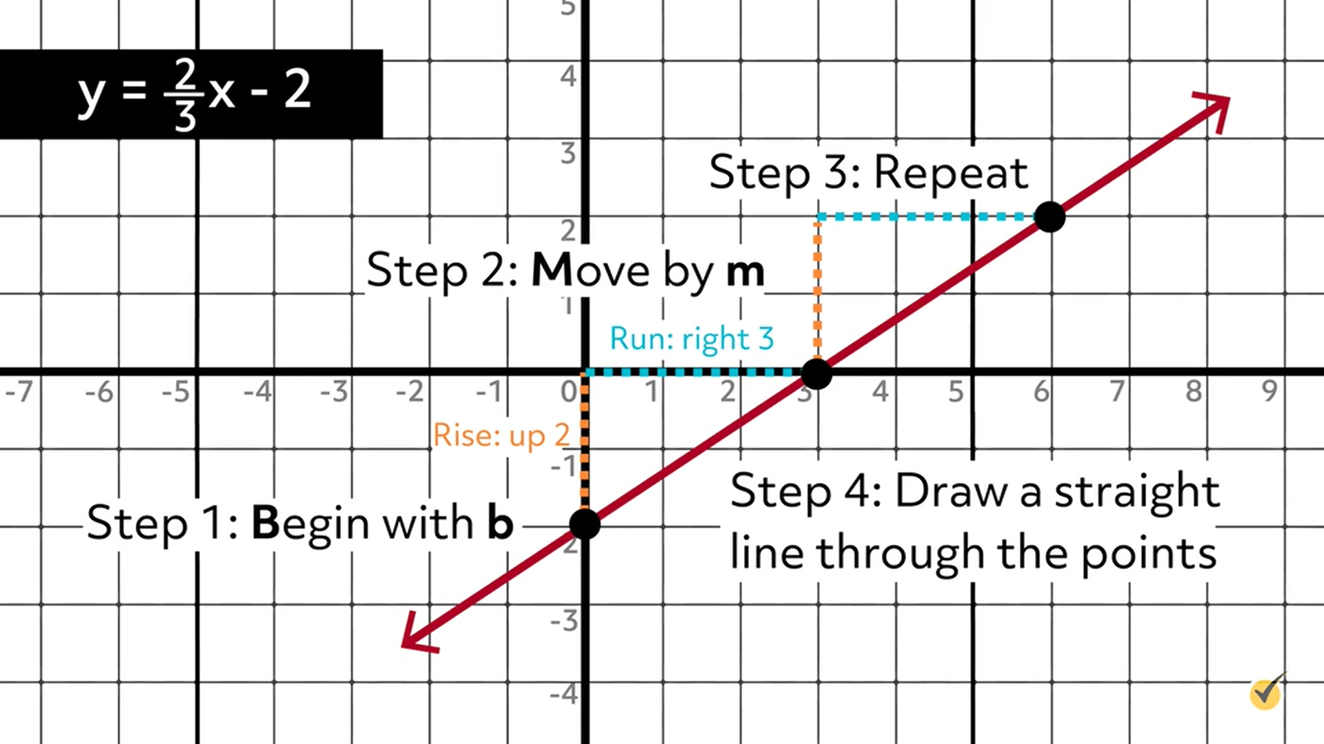Point-Slope Form and Slope-Intercept Form (Video & Practice)