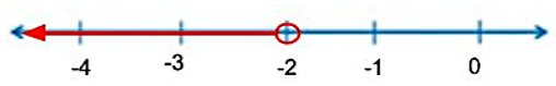 x<-2 graphed on timeline