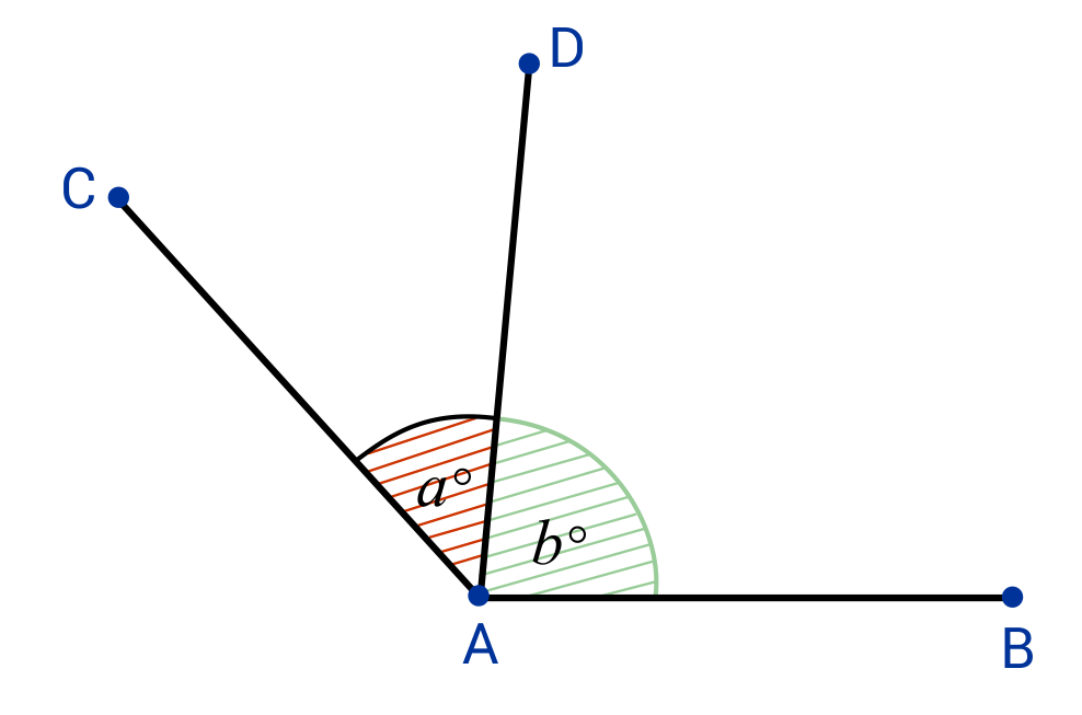 Adjacent angles angle a and angle b