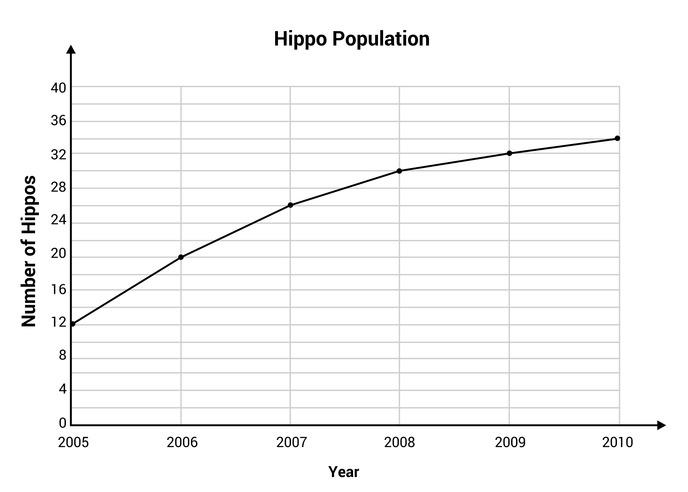 Line graph of number of hippos over several years