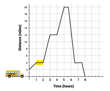 Line graph of the distance a bus traveled in 8 hours