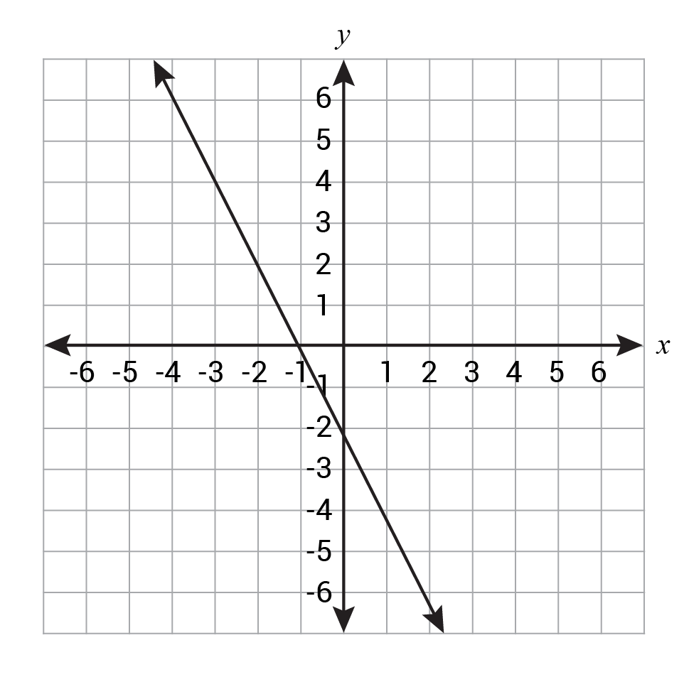 Linear line passing through (-1,0) and (0,-2)