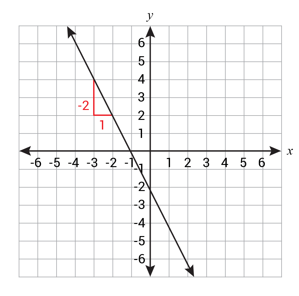 graph y=-2x-2 with slope displayed