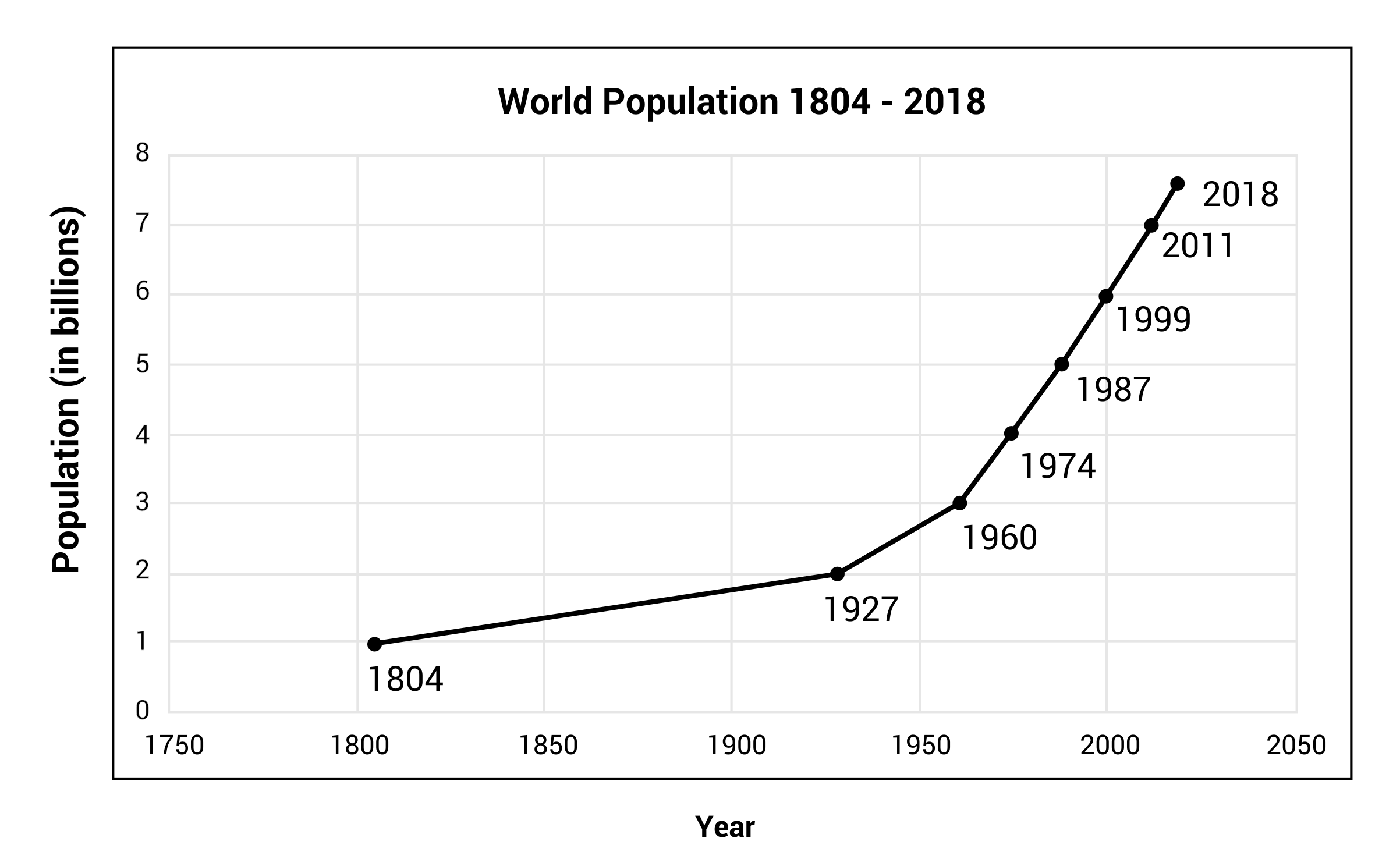 line graph of world population over the years