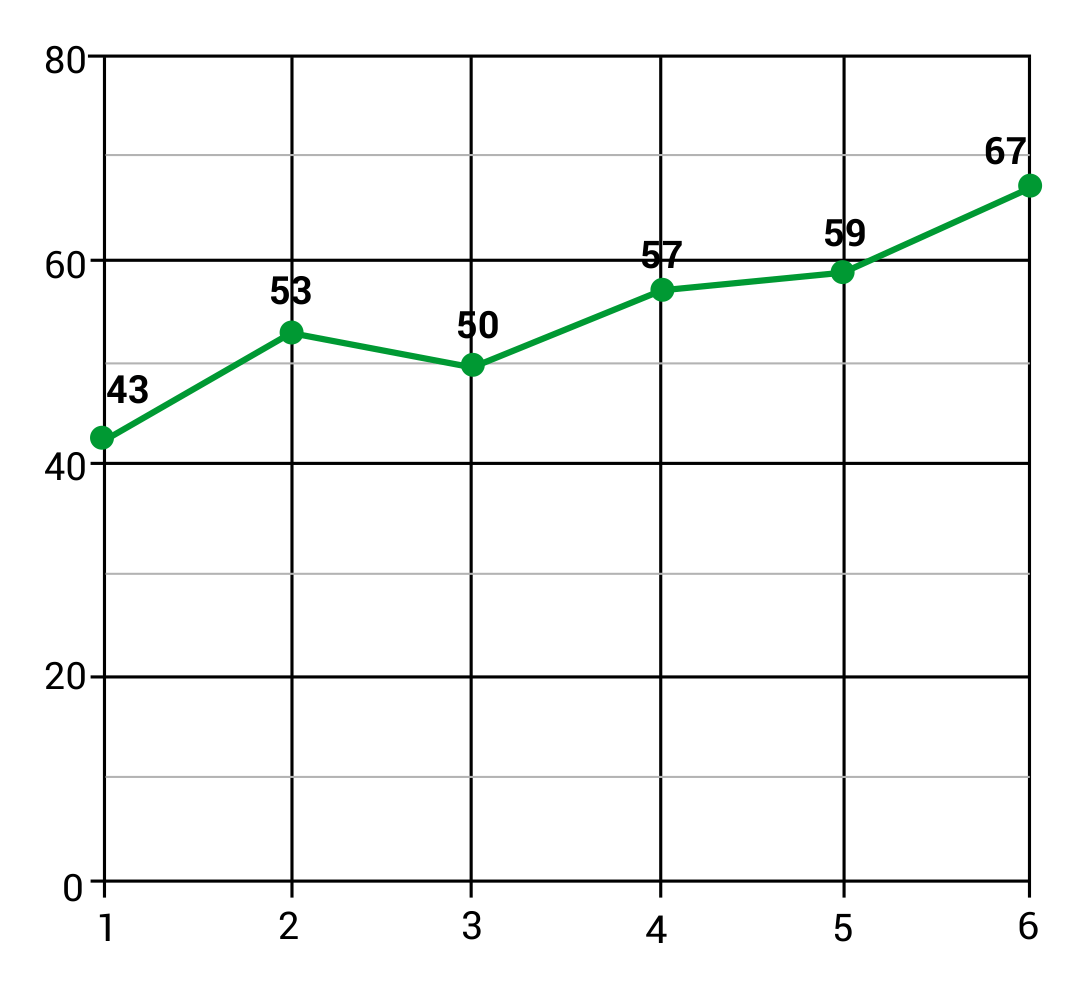 line graph without axis labels