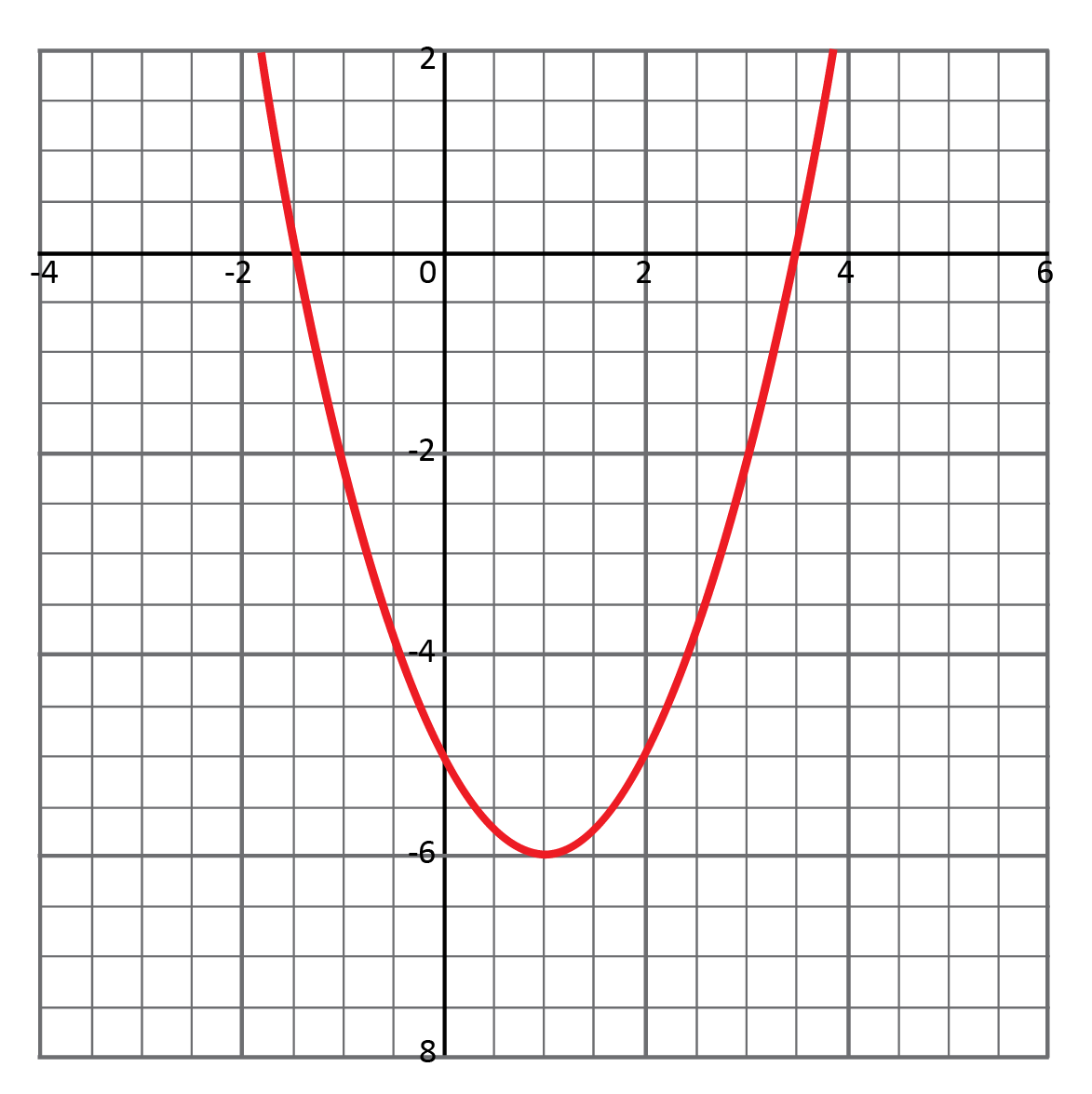 coordinate grid, graph of a parabola, x-intercepts at x equals negative 1.5 and x equals 1.5, vertex at (1, negative 6)