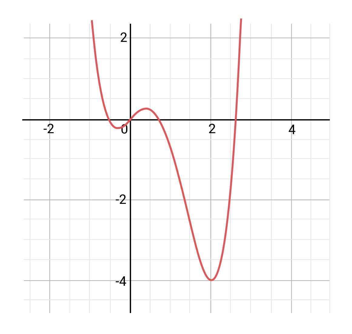 coordinate plane, squiggly red graph of f of x equals x to the fourth, minus 2.75 x cubed, plus x