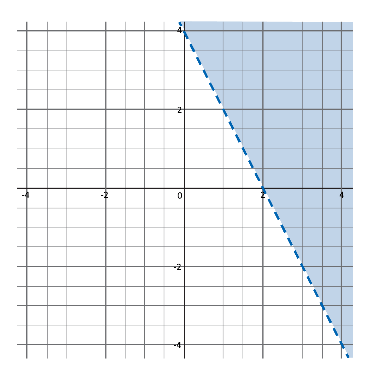 dashed line passing through the points (0, 4) and (2, 0), above line is shaded blue