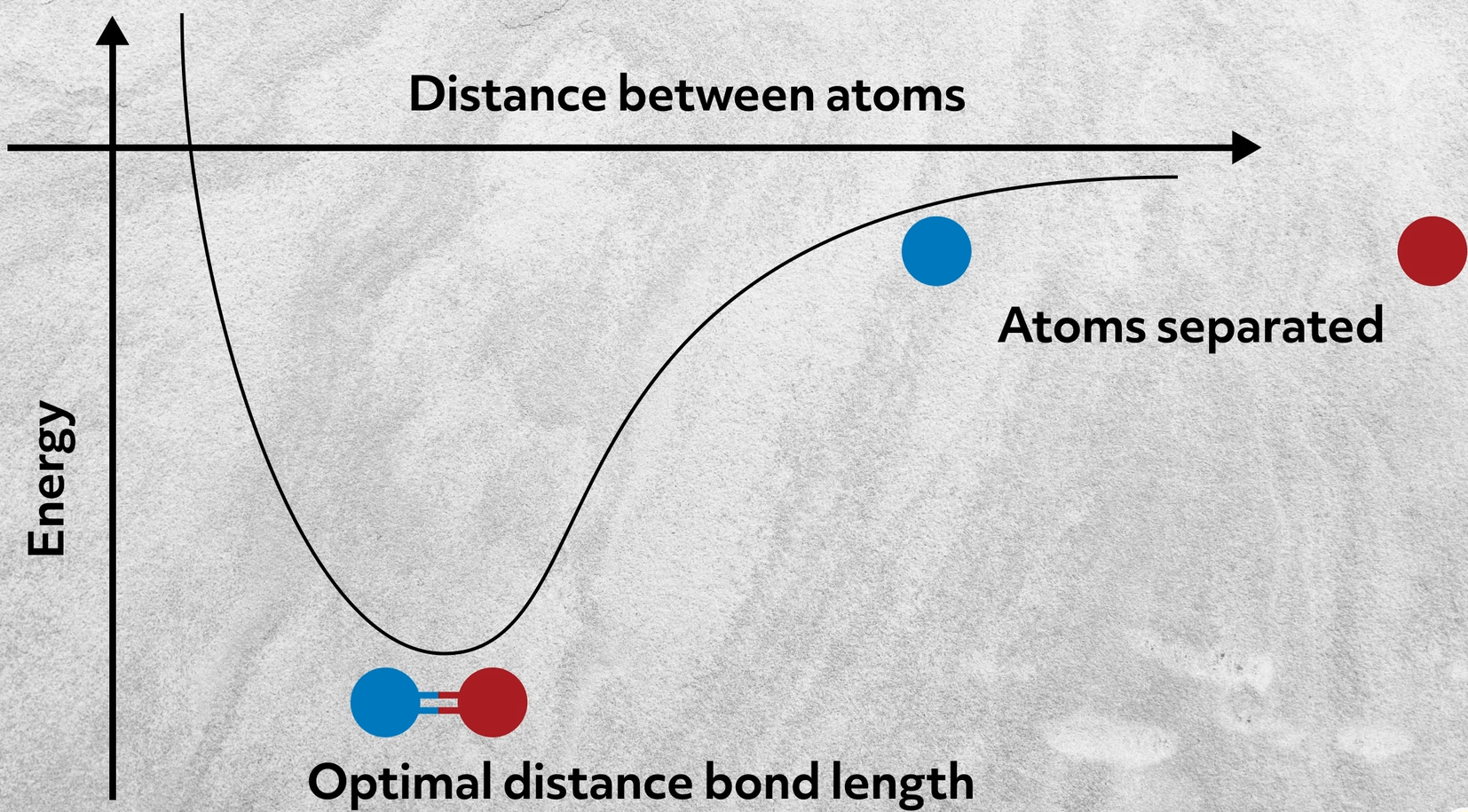 energy when two atoms are bonded