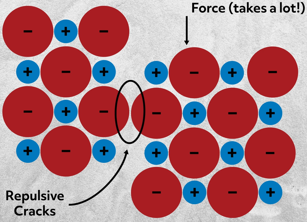 lattice energy with force applied