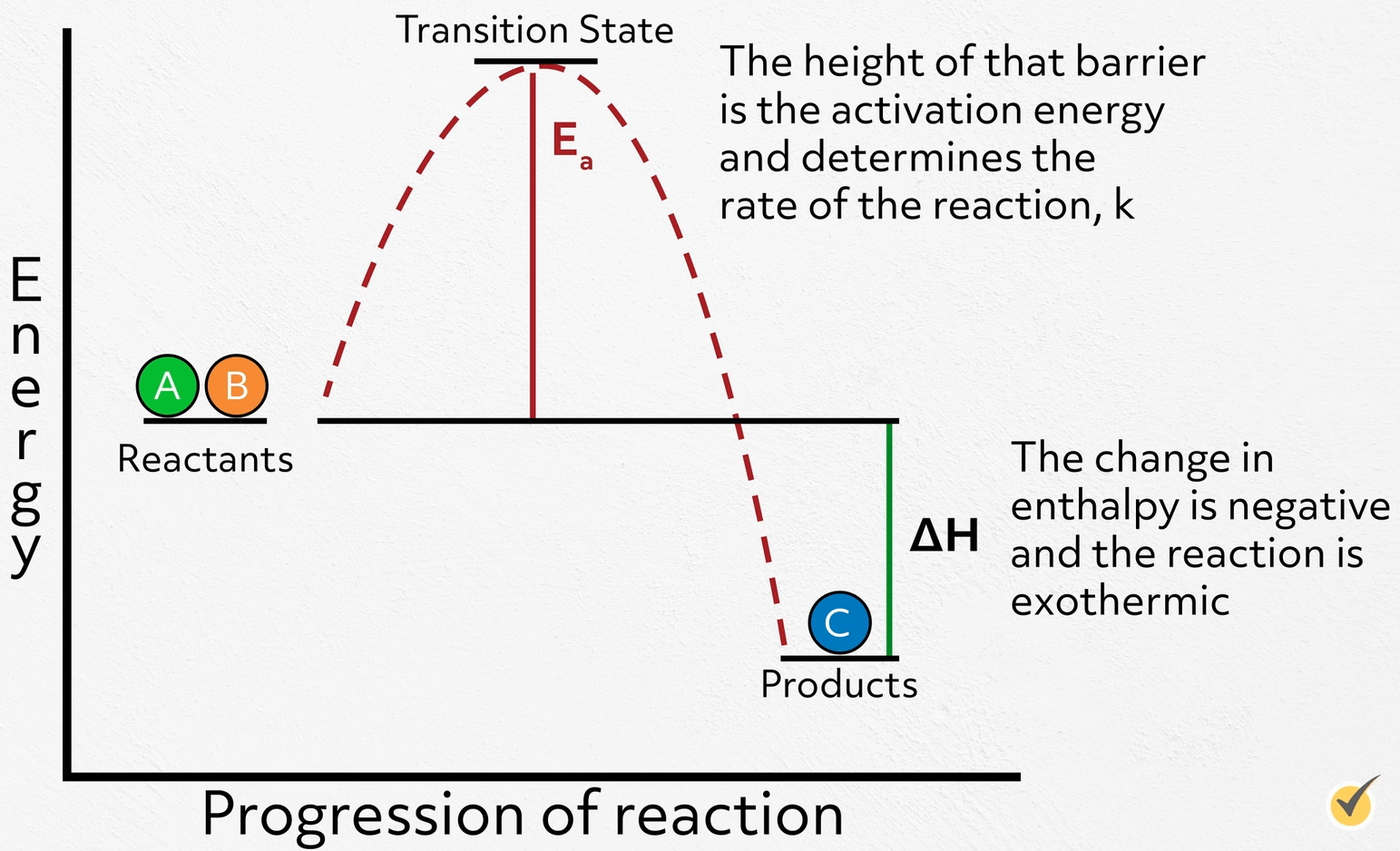 Reaction Progression