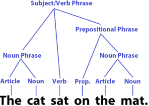 define sentence construction