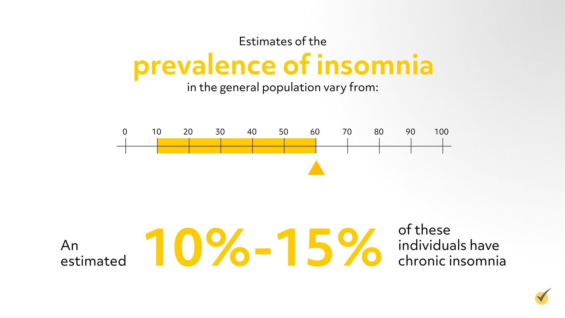 percentage of people with insomnia