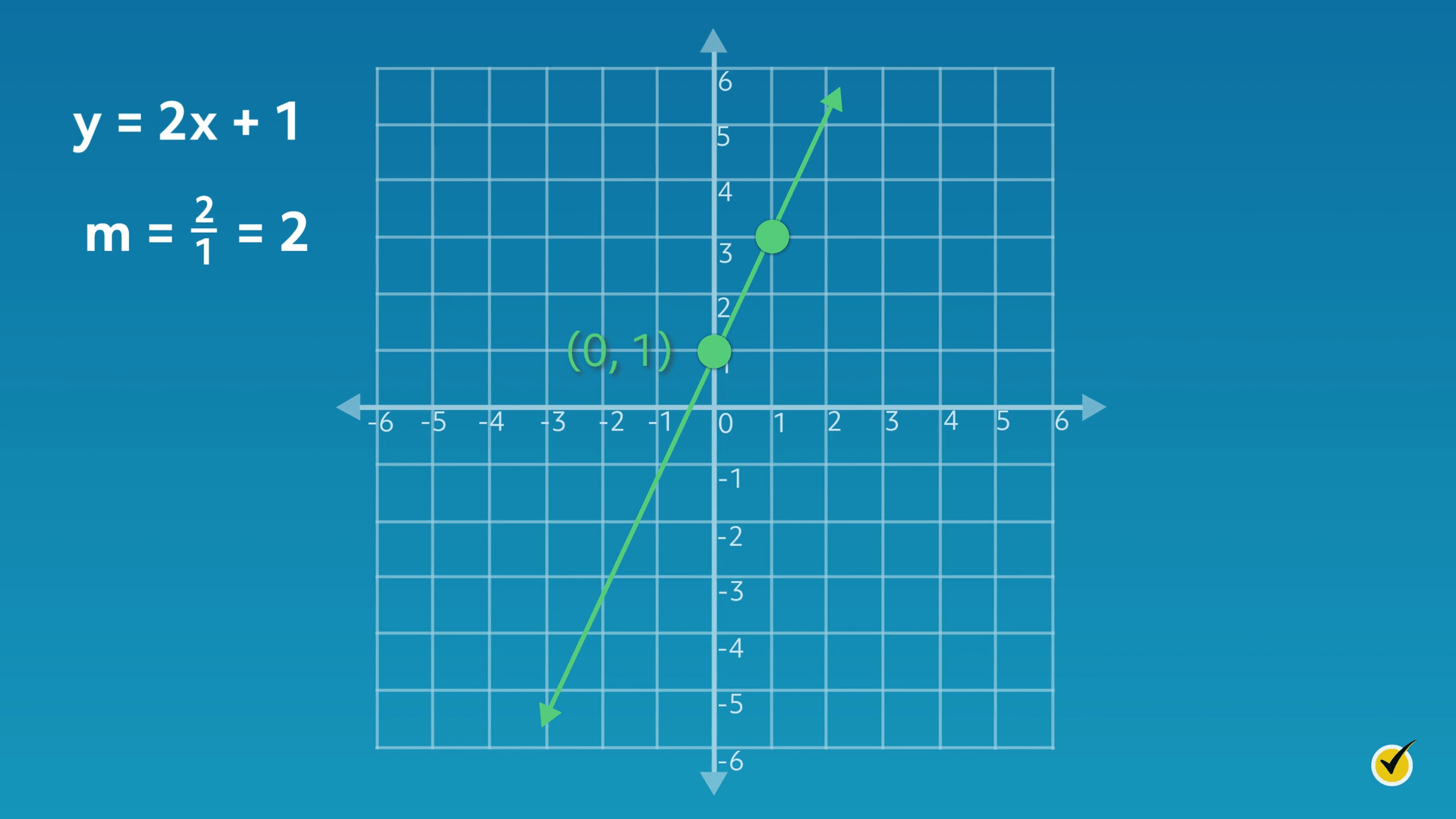 The linear equation y= 2x + 1 graphed.