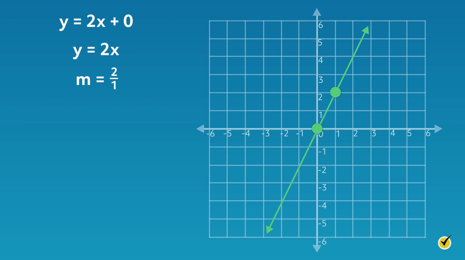 Image of linear equation y=2x+0