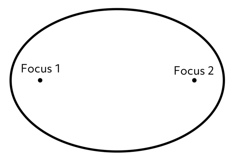 The foci of an ellipse