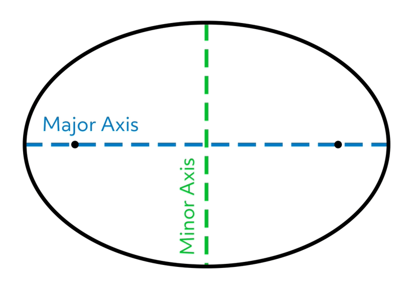 major and minor axes of an ellipse