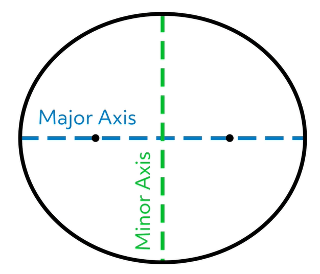 An ellipse that is less squashed and more circular
