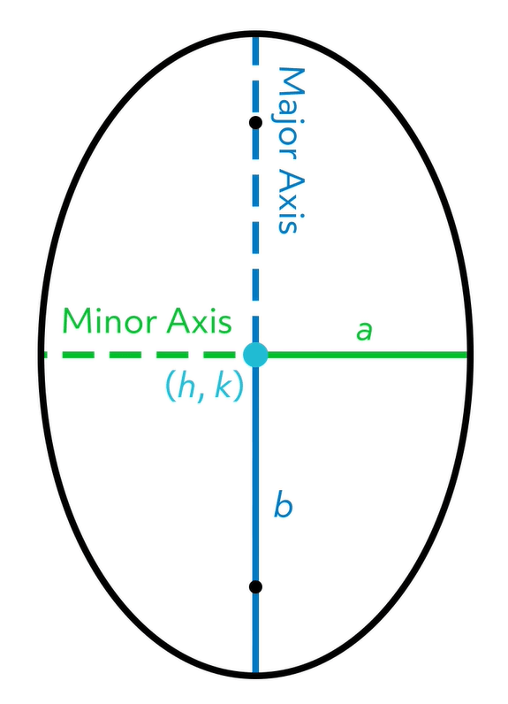 the point (h,k) is at the center of the ellipse, length a is half the minor axis, length b is half of the major axis