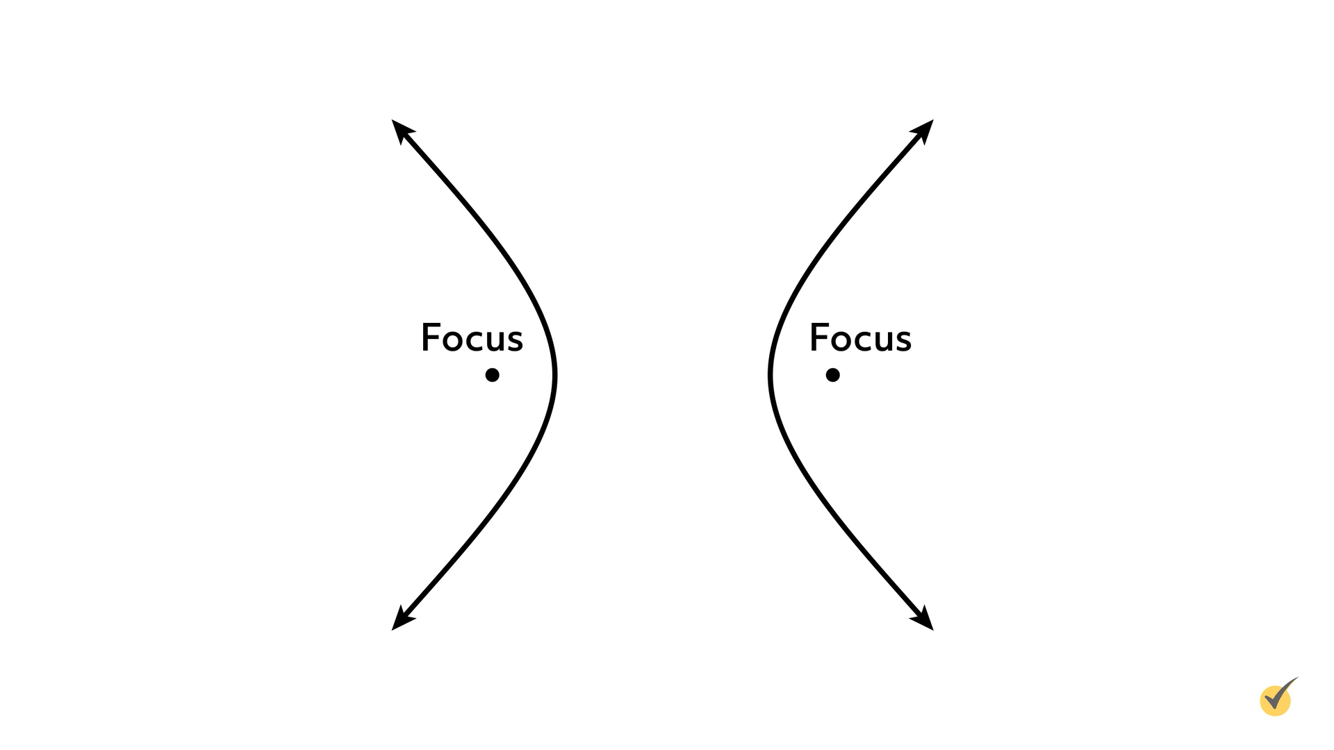 Image of an ellipse with 2 focus points. 2 curved lines drawn to the left and right, with a focus point at the middle of the curve. 