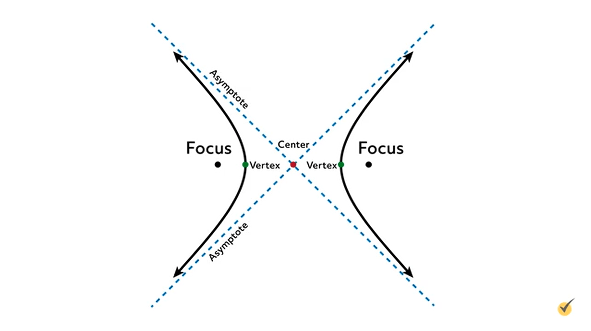Image of a hyperbolas with foci, center with perpendicular dashed lines showing the asymptote, and 2 vertexes.