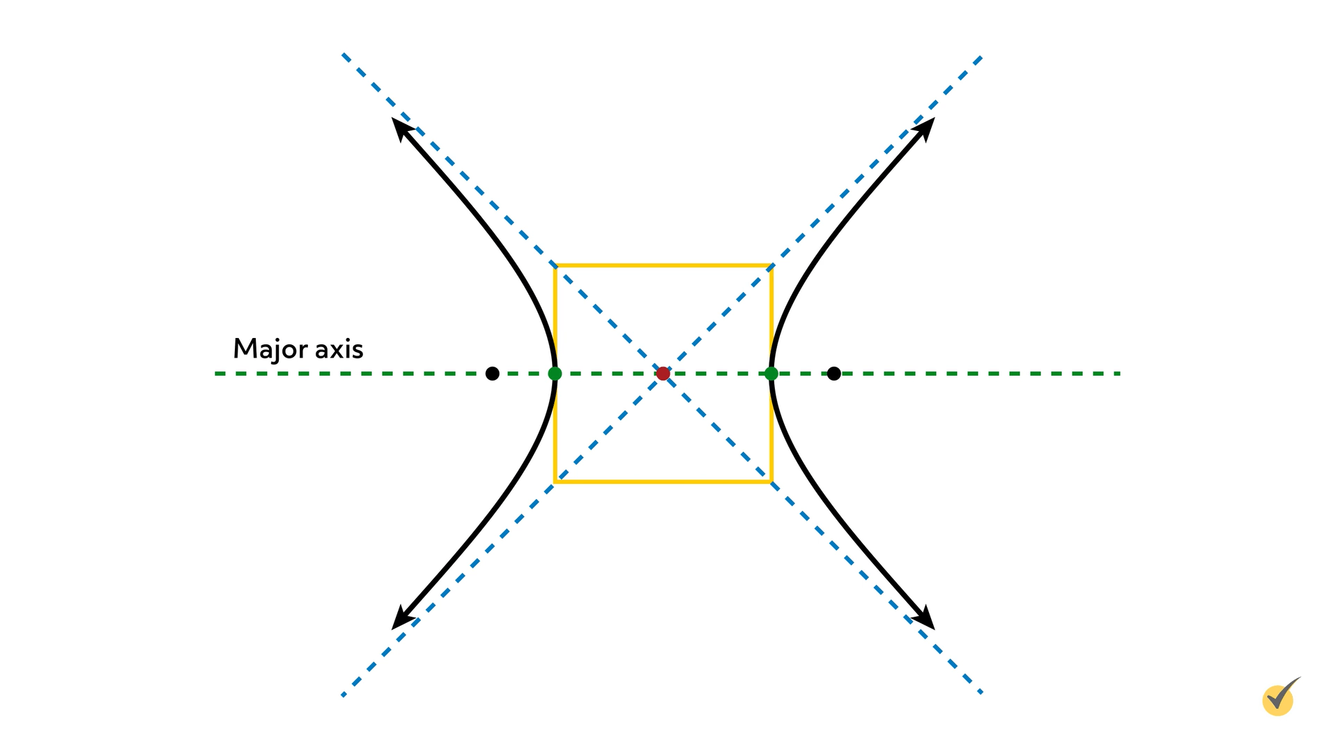 Image of a hyperbolas with the foci, vertexes, center point with perpendicular dashed lines showing the asymptote, and the major axis with 5 points.  