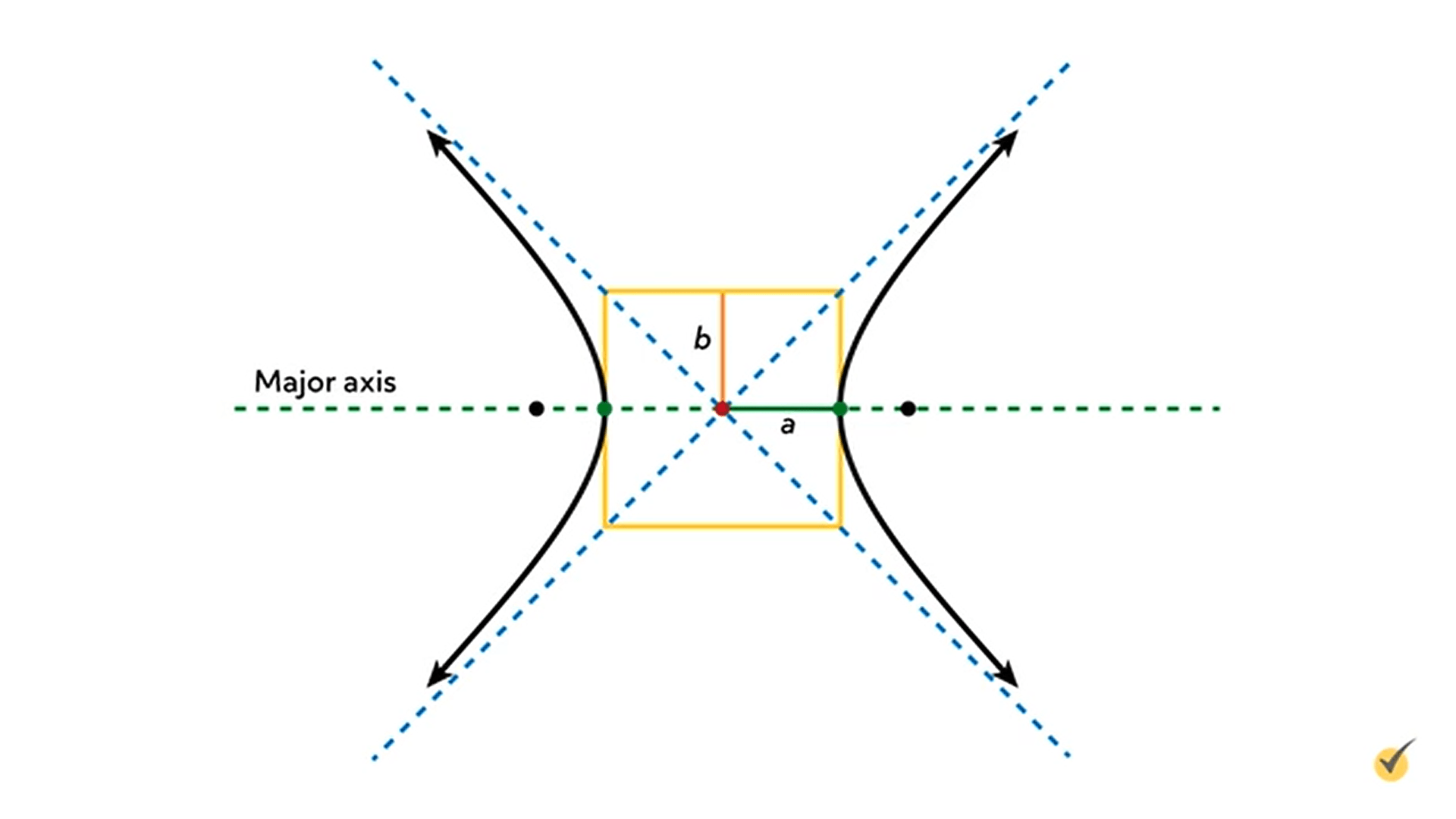Image of a hyperbolas with 2 foci, center point with perpendicular dashed lines showing the asymptote, vertexes, major axis, and a yellow box with another square inscribed inside with lines B and A.  