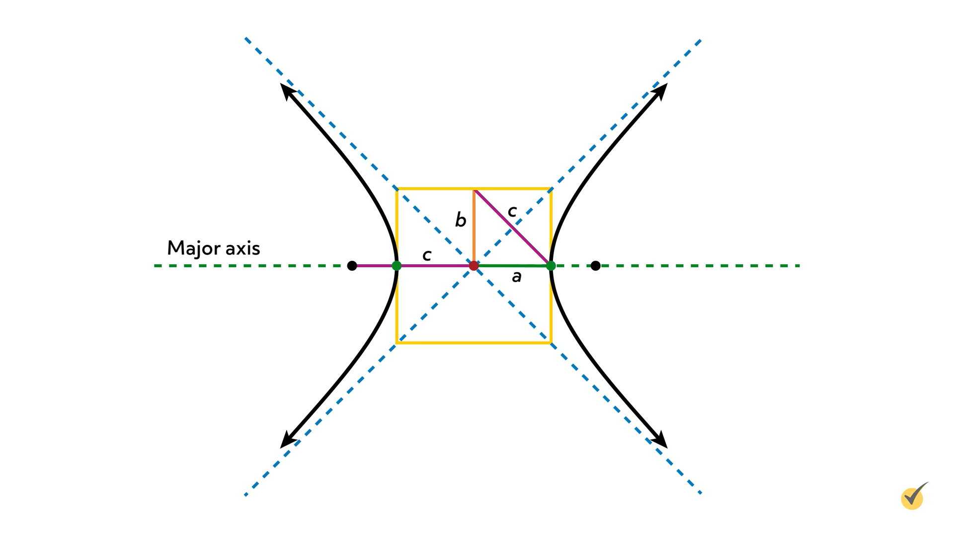 Image of hyperbolas with a square yellow box that has lines segments c, b, c, and a. These line segments draw out a triangle inscribed in the square with c drawn outward.