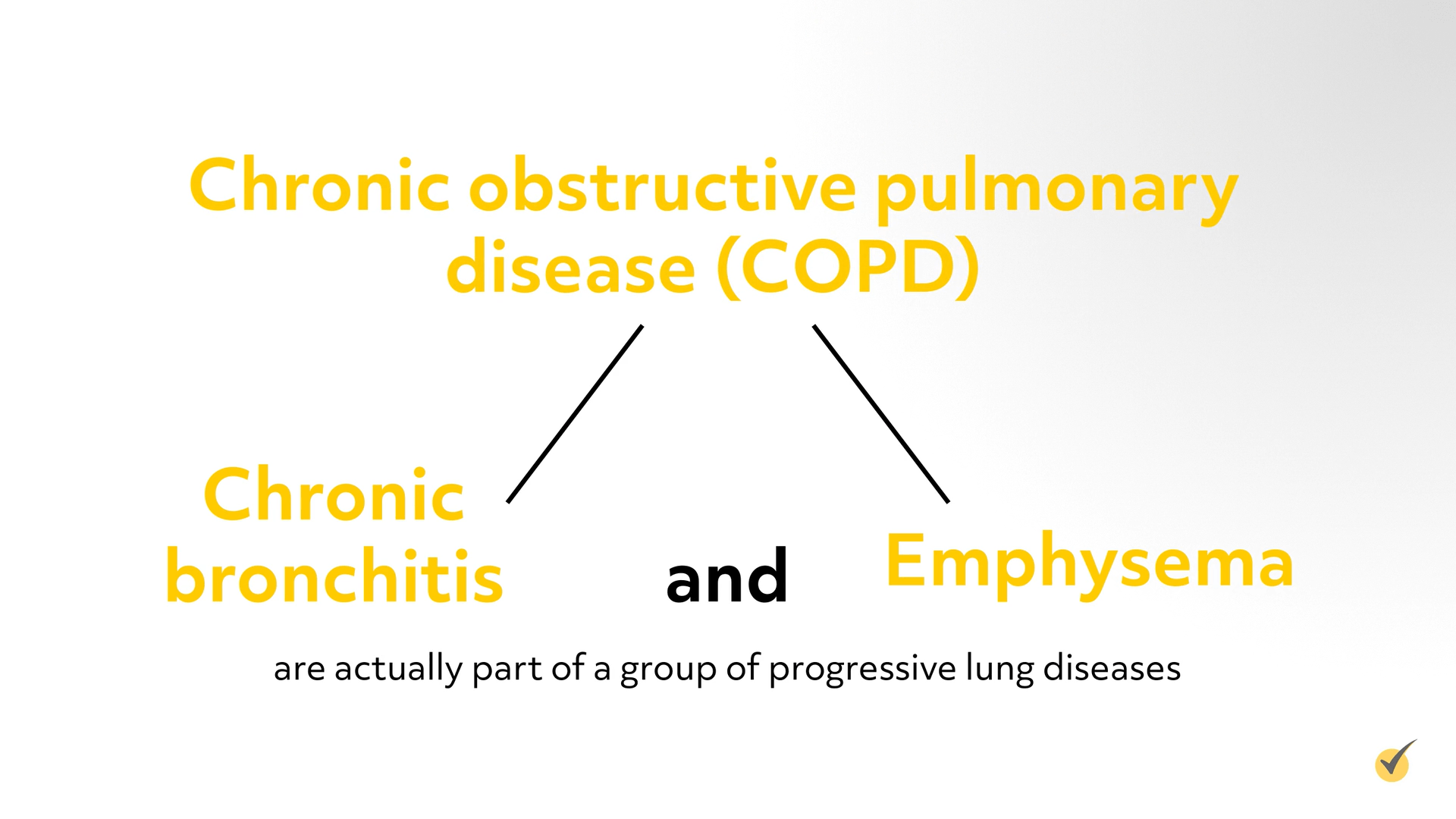 Diagram showing that COPD is connected to chronic bronchitis and emphysema.