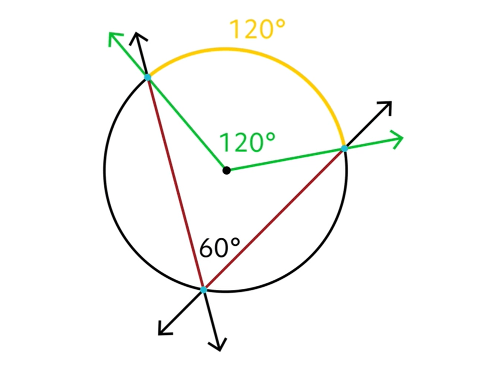 Image of chords coming together and forming angles inside of a circle. First set is 60 degrees, second is 120 degrees, and third is 120 degrees. 
