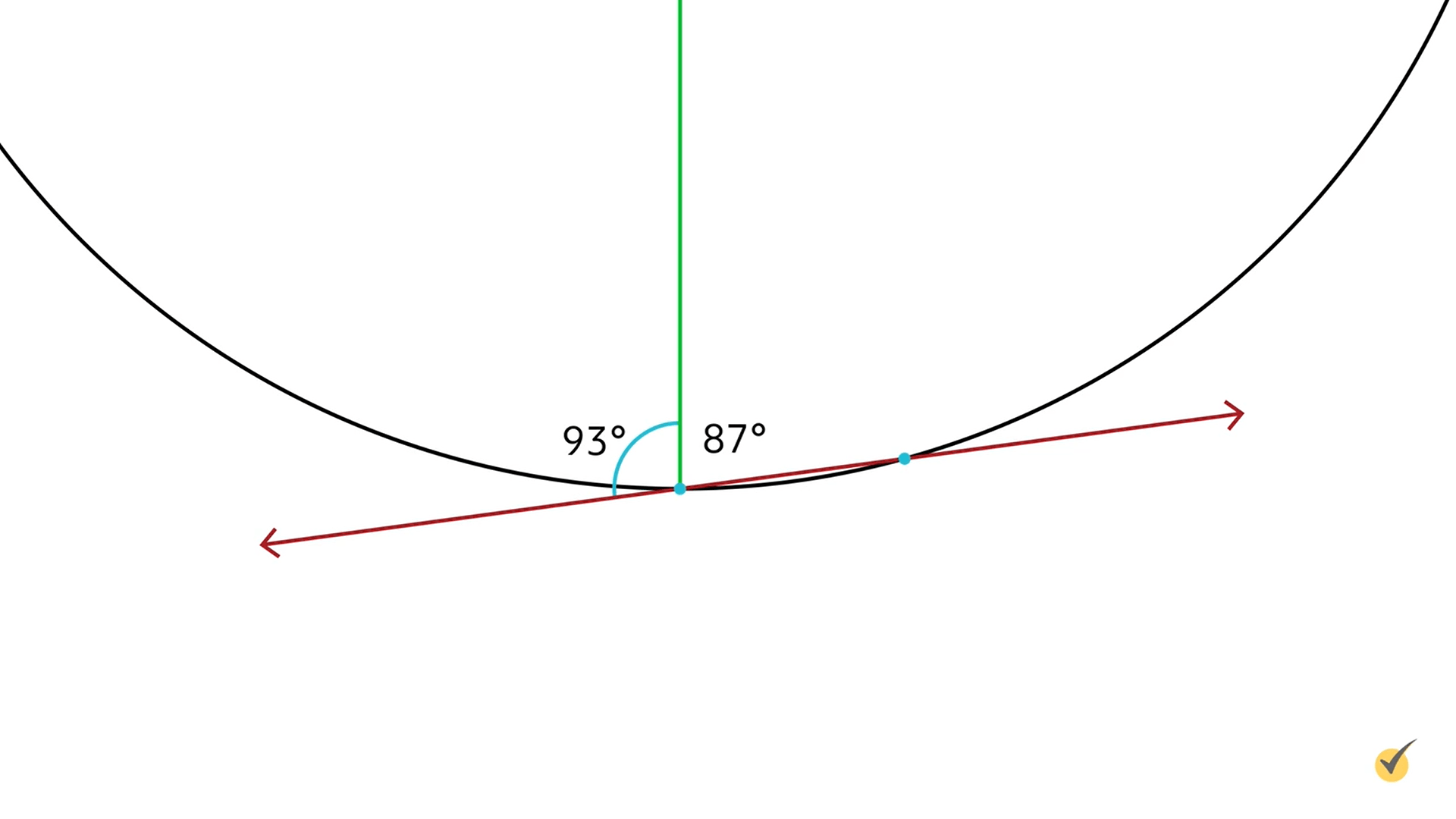 Image of secant interacting with a curve, which is at 93 degrees.