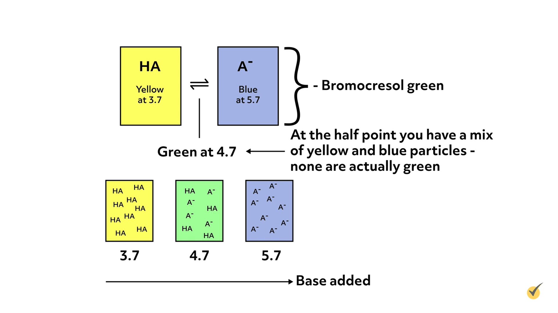 Example of how mixing Yellow at 3.7 and Blue at 5.7= green 4.7