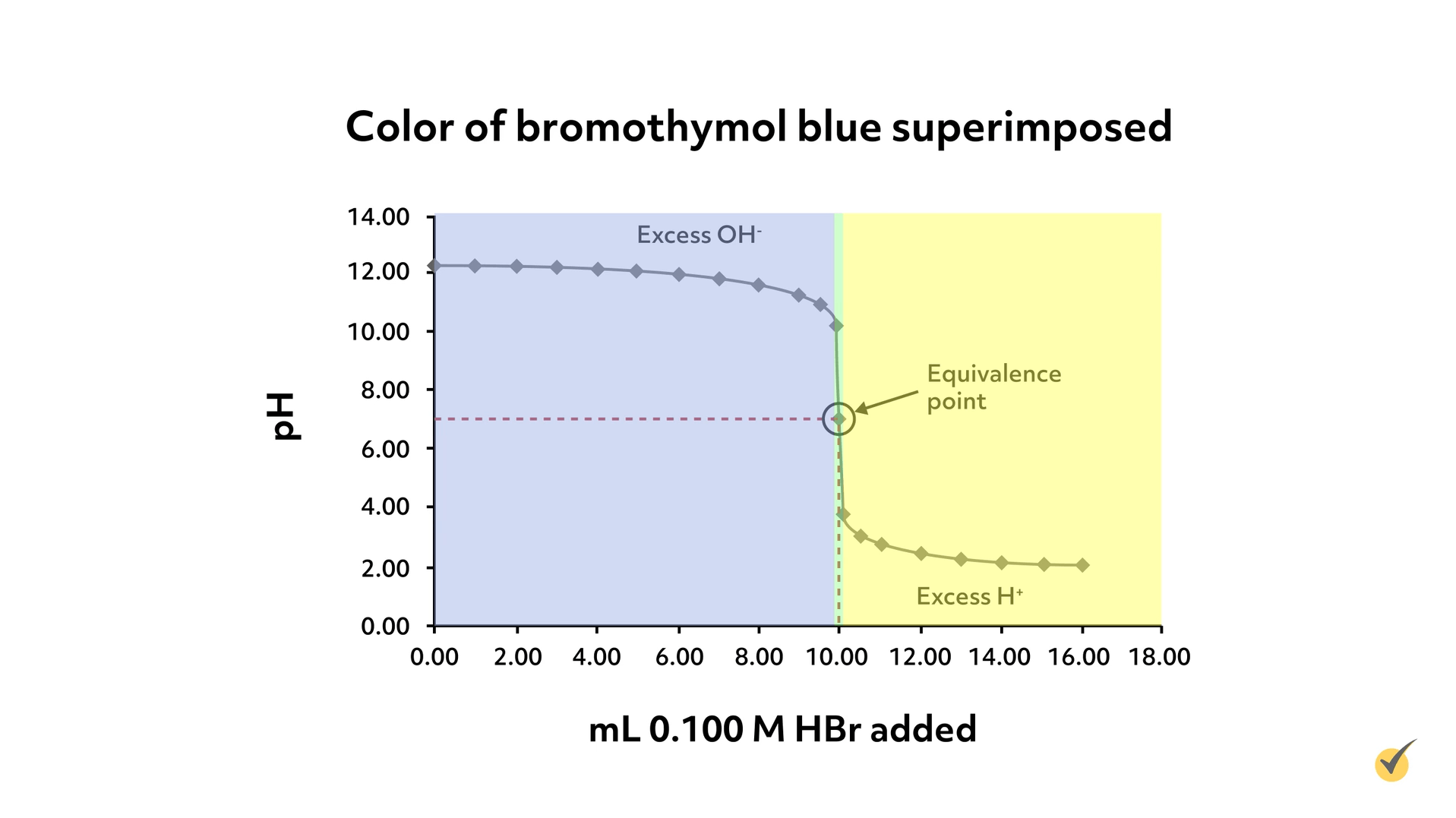 Image of graph showing the color of bromothymol blue superimposed. The PH drops considerably from 12.00 to 2.00