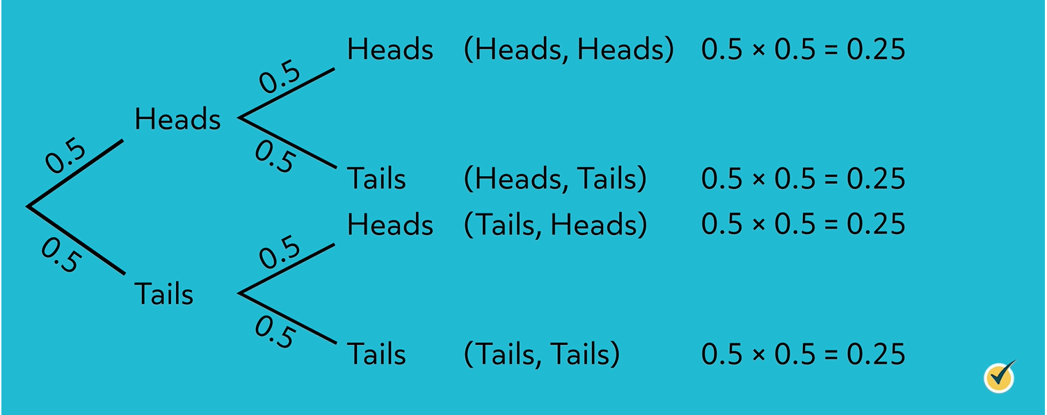 Tree Diagrams (Video)