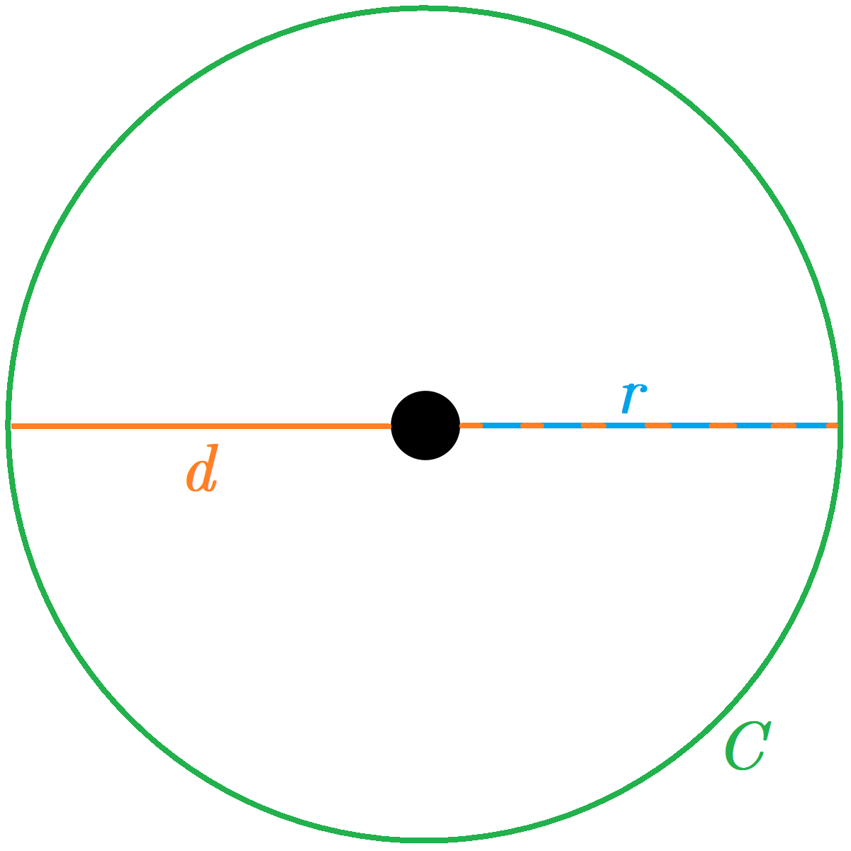 Radius Real Life Examples