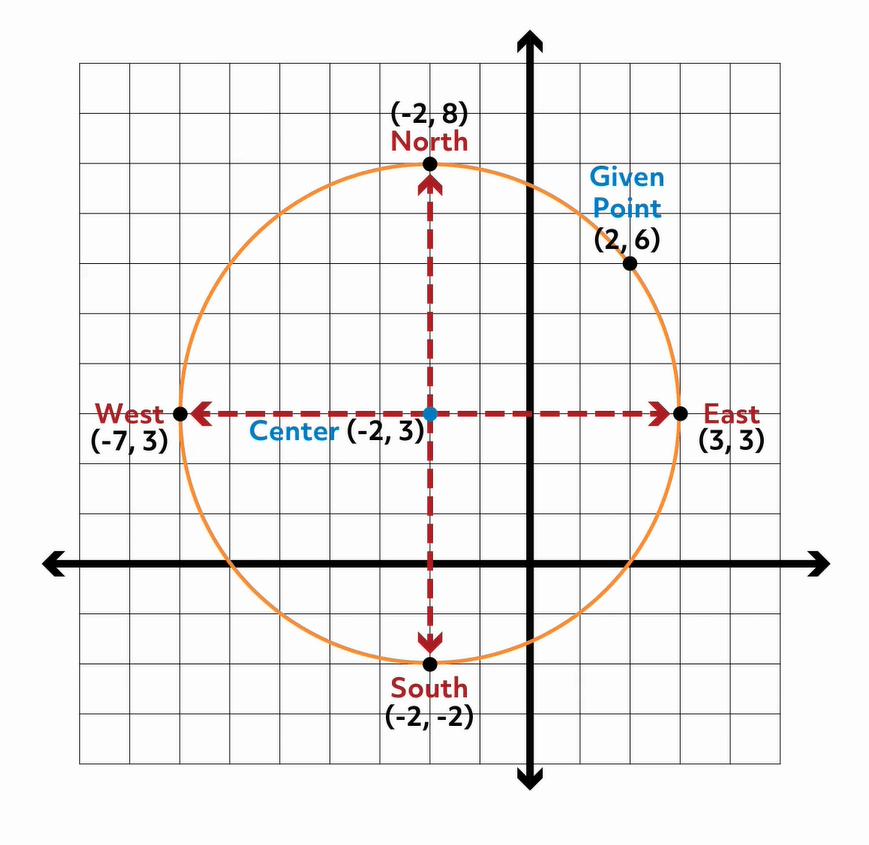 For a circle centered at (-2, 3) pointing out 5 points in the four compass directions lets you find the points (-2,8), (3,3), (-2,-2), and (-7,3)