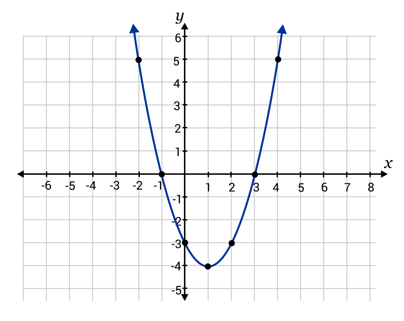 What Is The Y Intercept Sample Questions What Is The Y Intercept Sample Questions