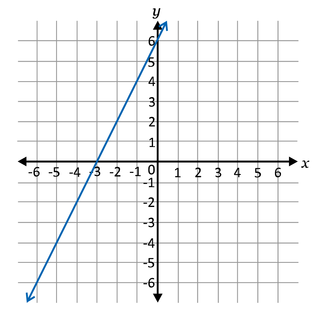 Linear line on a graph