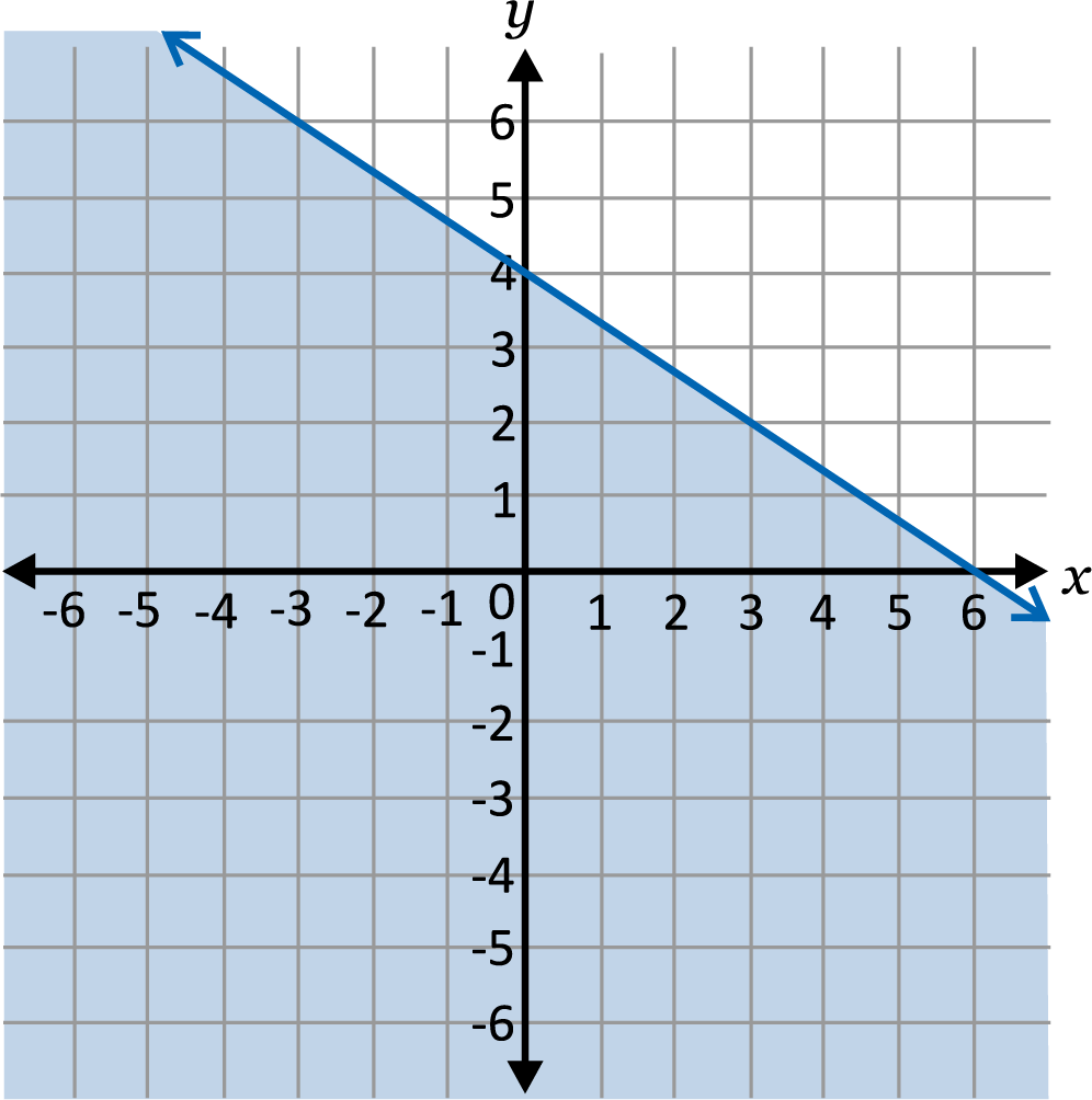 Linear line with the left side shaded