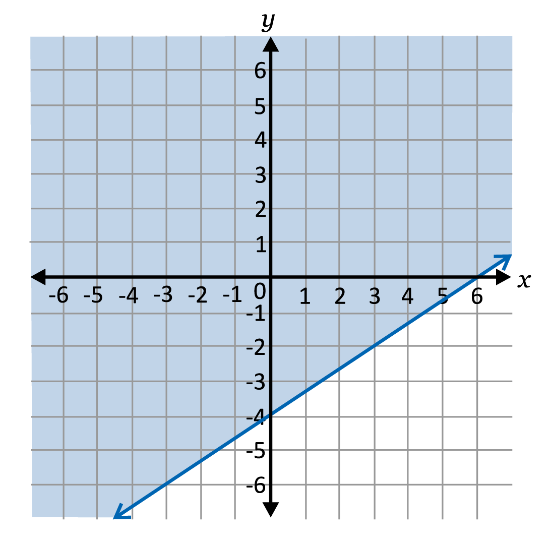 Linear line graphed with the upper portion shaded