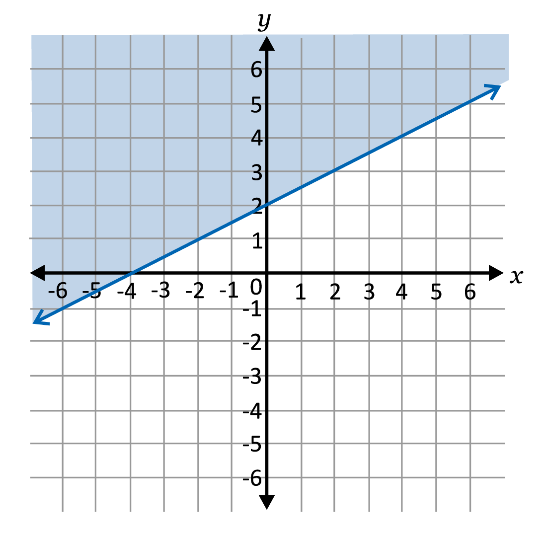 Solid linear line graphed with the upper portion shaded