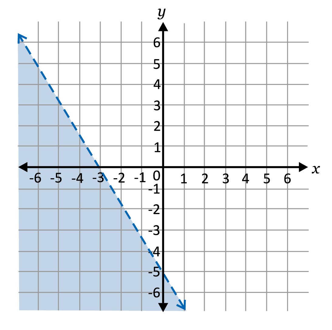 Dashed linear line with the left side shaded