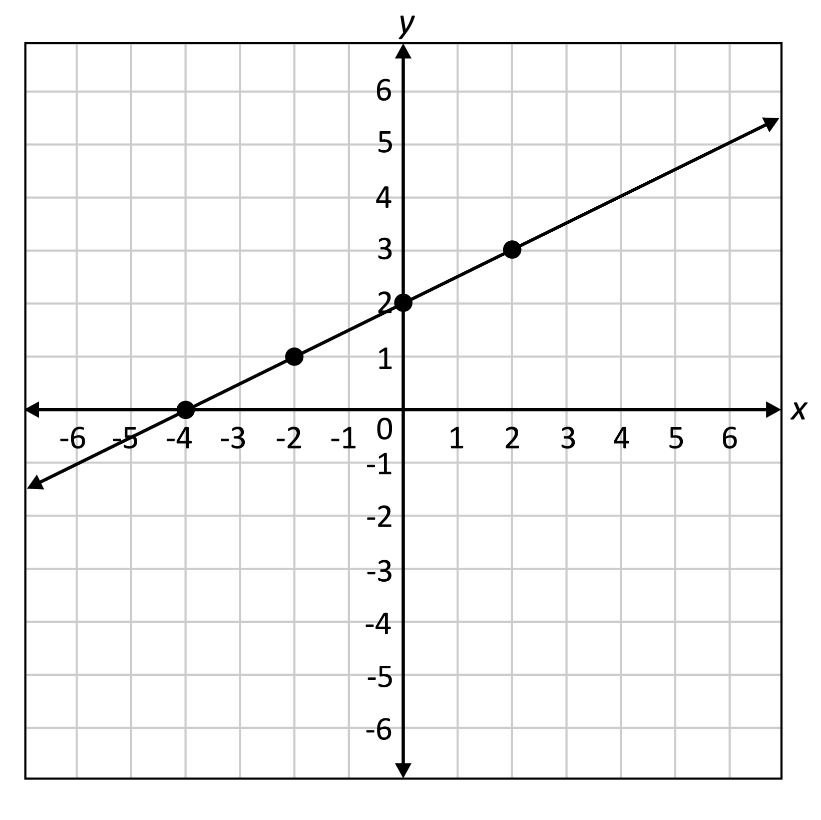 Basic Functions Graphs