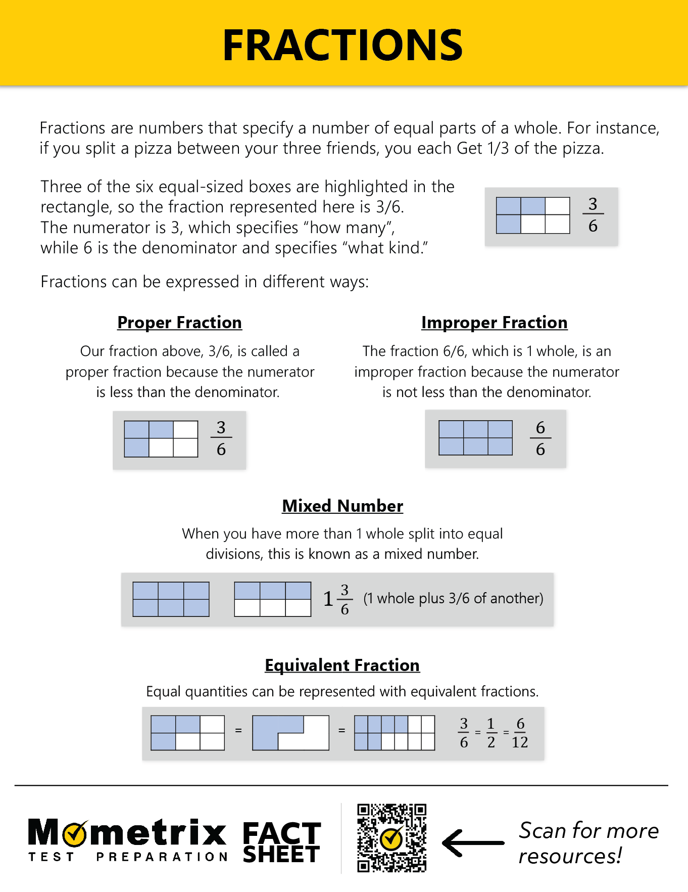 An educational graphic explaining fractions with visual examples of proper fractions, improper fractions, mixed numbers, and equivalent fractions. Includes text definitions and illustrations.